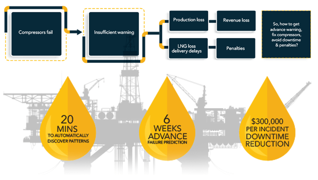 case study of oil analysis